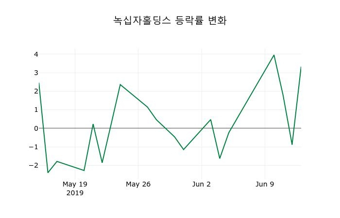 ▲지난 2주간의 등락률 변동정보