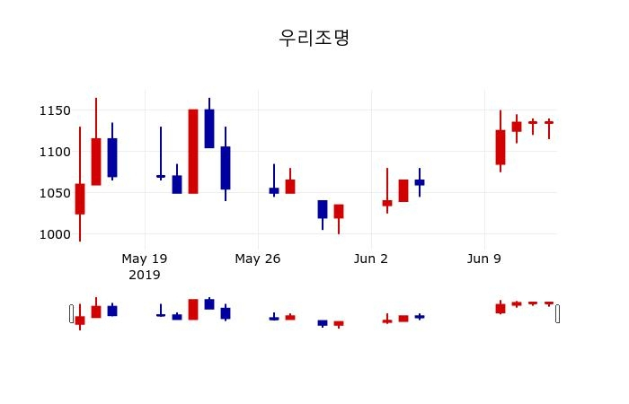 ▲지난 30영업일 동안 우리조명 주가변동정보