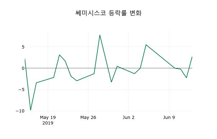 ▲지난 2주간의 등락률 변동정보