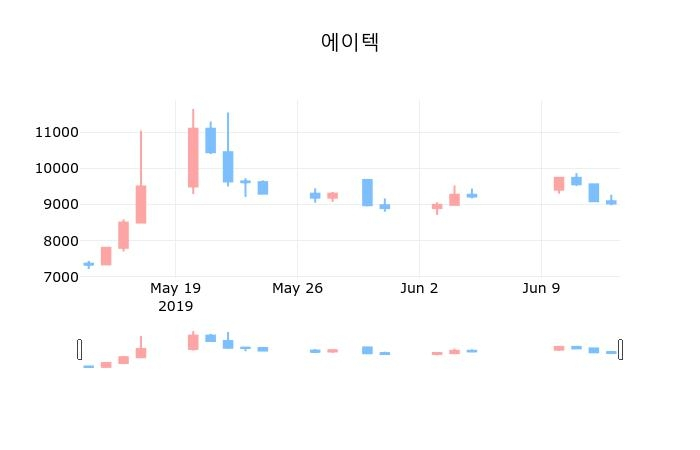▲지난 30영업일 동안 에이텍 종목 종가정보