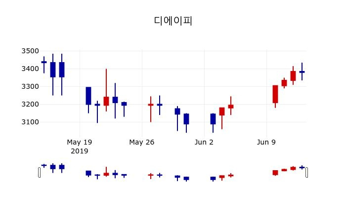 ▲지난 30영업일 동안 디에이피 주가변동정보