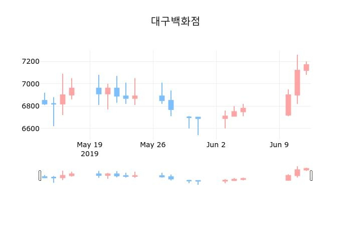 ▲지난 30영업일 동안 대구백화점 종목 종가정보