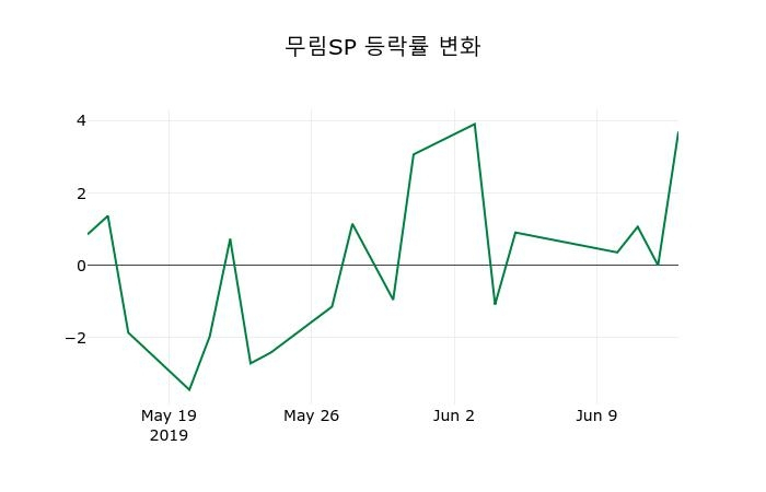 ▲지난 2주간의 등락률 변동정보