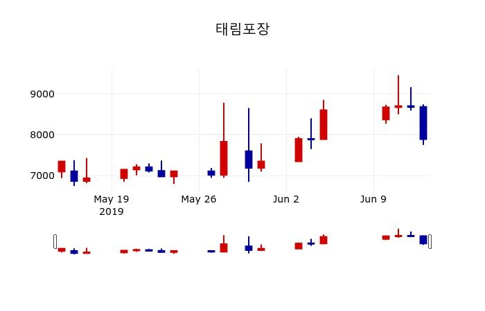 ▲지난 30영업일 동안 태림포장 주가변동정보