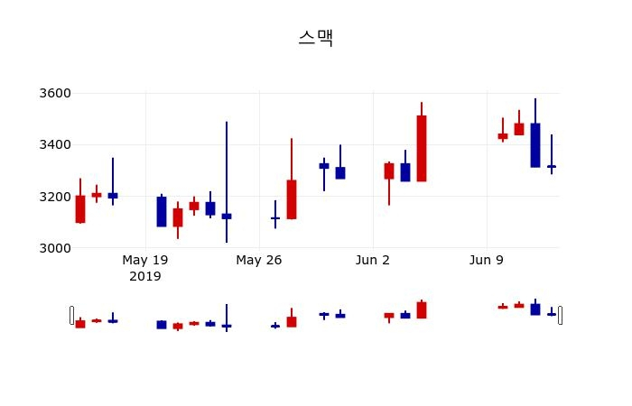 ▲지난 30영업일 동안 스맥 주가변동정보