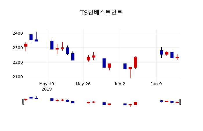 ▲지난 30영업일 동안 TS인베스트먼트 주가변동정보