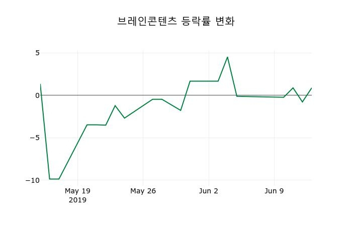 ▲지난 2주간의 등락률 변동정보