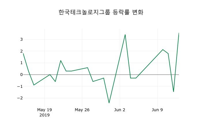 ▲지난 2주간의 등락률 변동정보