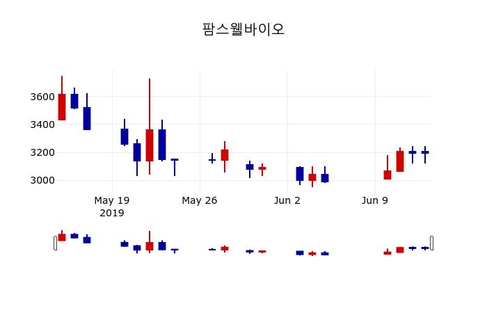 ▲지난 30영업일 동안 팜스웰바이오 주가변동정보