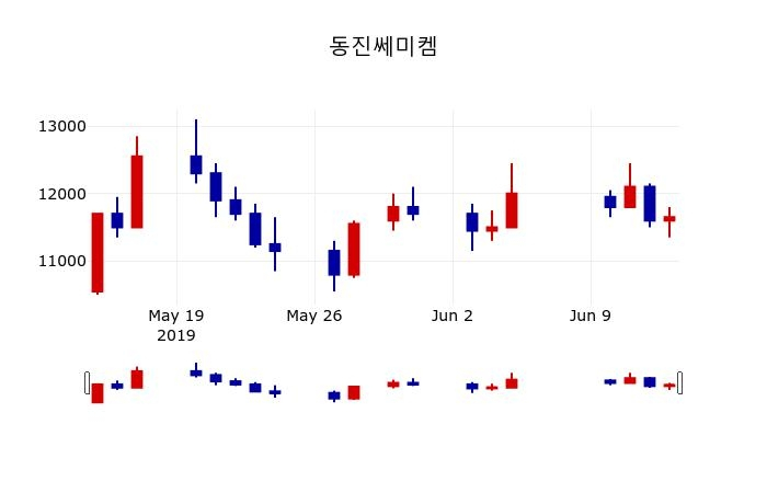 ▲지난 30영업일 동안 동진쎄미켐 주가변동정보