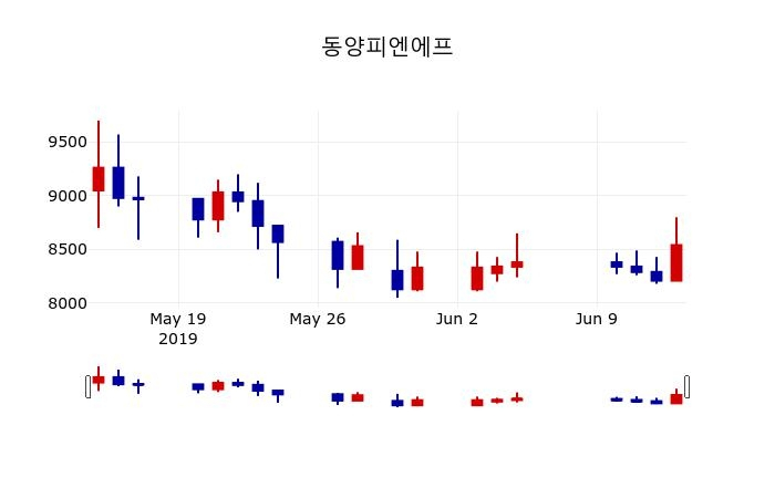 ▲지난 30영업일 동안 동양피엔에프 주가변동정보