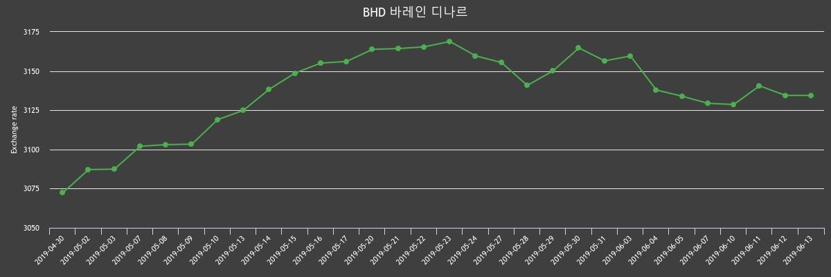 ▲지난 2주간 디나르 환율변화(출처=한국수출입은행)