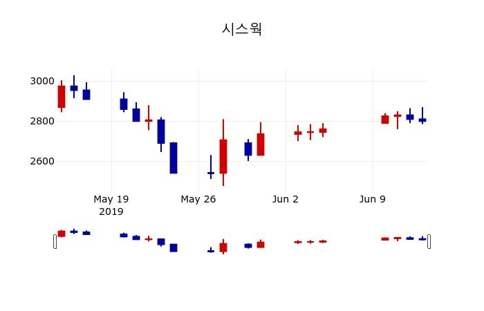 ▲지난 30영업일 동안 시스웍 주가변동정보
