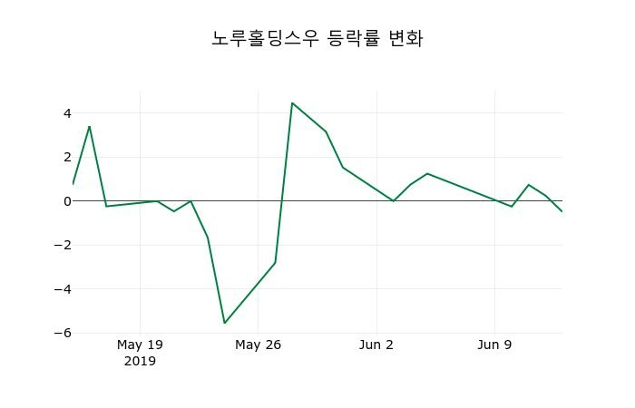 ▲지난 2주간의 등락률 변동정보