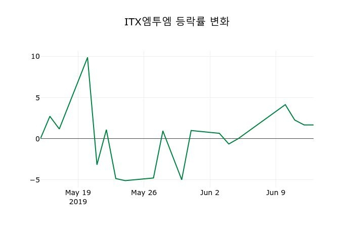 ▲지난 2주간의 등락률 변동정보