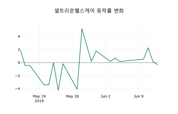 ▲지난 2주간의 등락률 변동정보