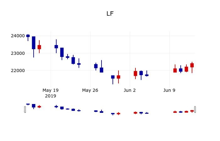 ▲지난 30영업일 동안 LF 주가변동정보