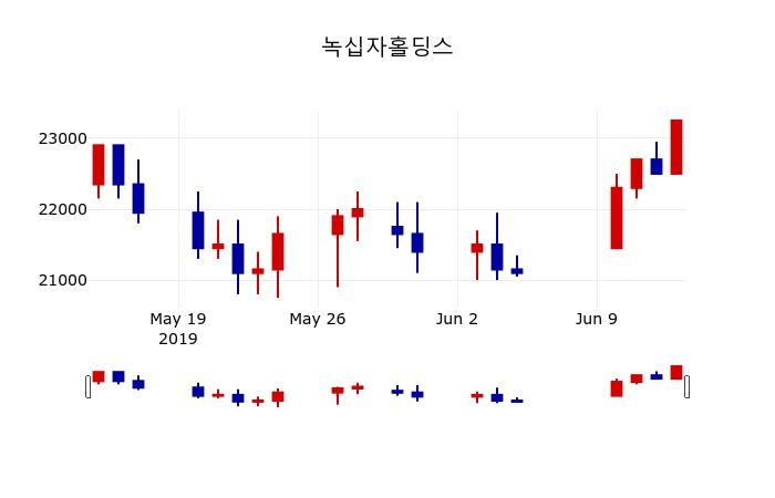▲지난 30영업일 동안 녹십자홀딩스 주가변동정보