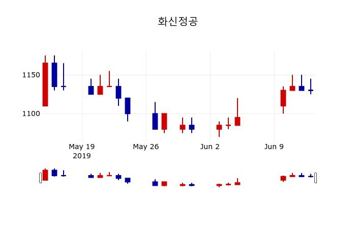 ▲지난 30영업일 동안 화신정공 주가변동정보