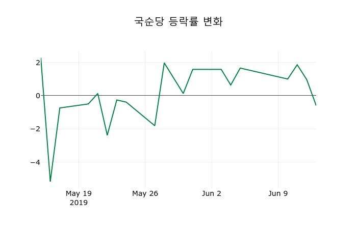 ▲지난 2주간의 등락률 변동정보