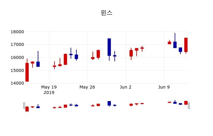 ▲지난 30영업일 동안 윈스 주가변동정보
