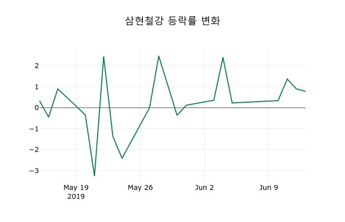 ▲지난 2주간의 등락률 변동정보
