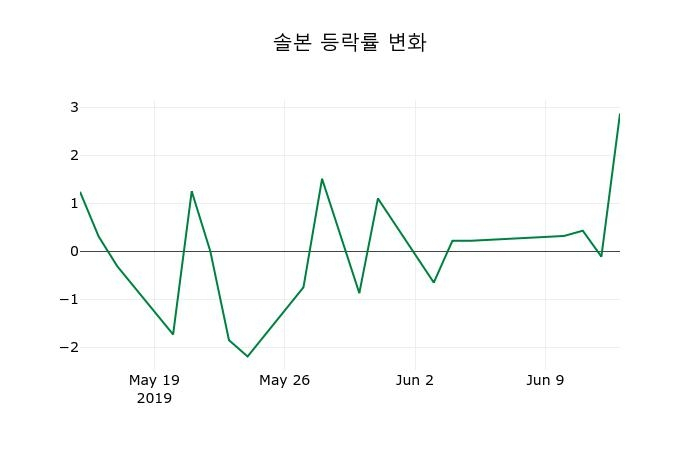 ▲지난 2주간의 등락률 변동정보