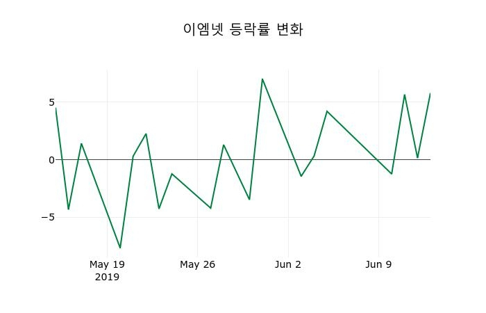 ▲지난 2주간의 등락률 변동정보