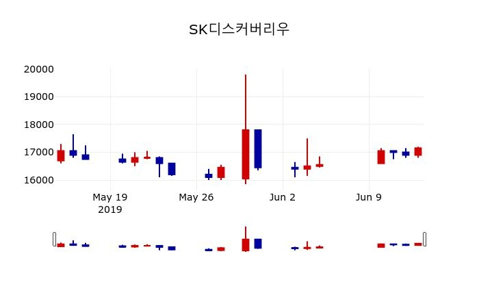 ▲지난 30영업일 동안 SK디스커버리우 주가변동정보