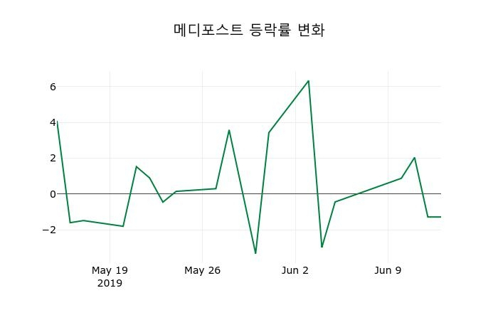 ▲지난 2주간의 등락률 변동정보