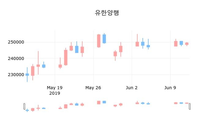 ▲지난 30영업일 동안 유한양행 종목 종가정보