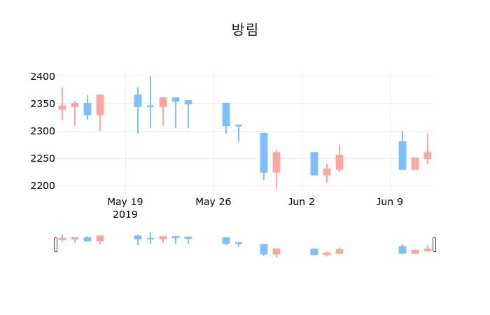 ▲지난 30영업일 동안 방림 종목 종가정보