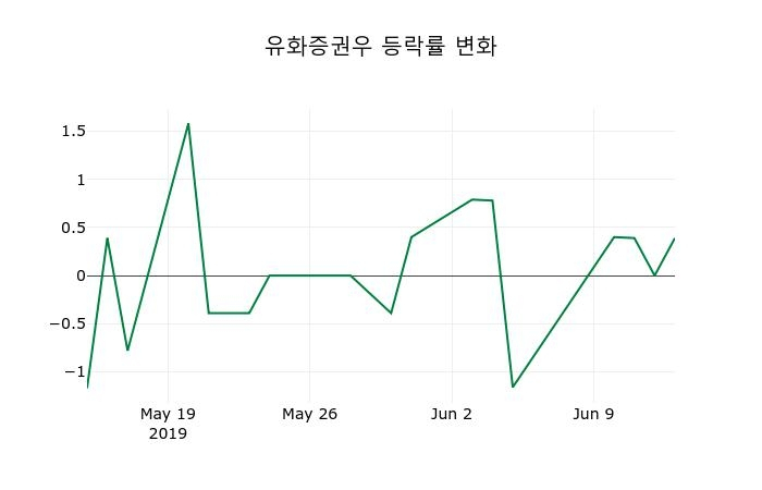 ▲지난 2주간의 등락률 변동정보