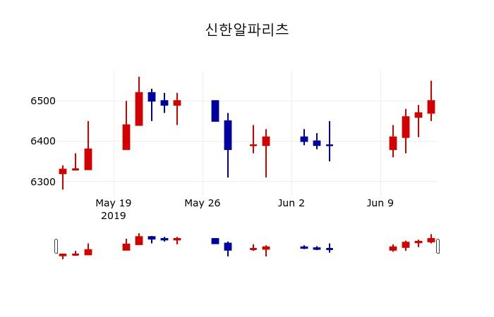 ▲지난 30영업일 동안 신한알파리츠 주가변동정보