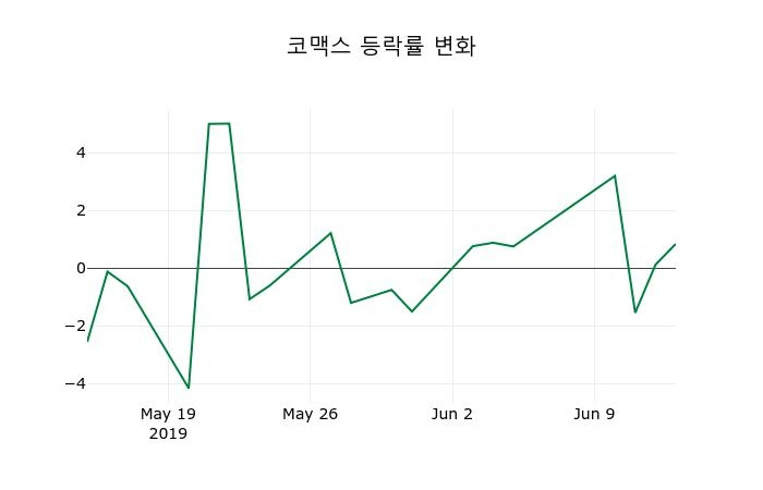 ▲지난 2주간의 등락률 변동정보