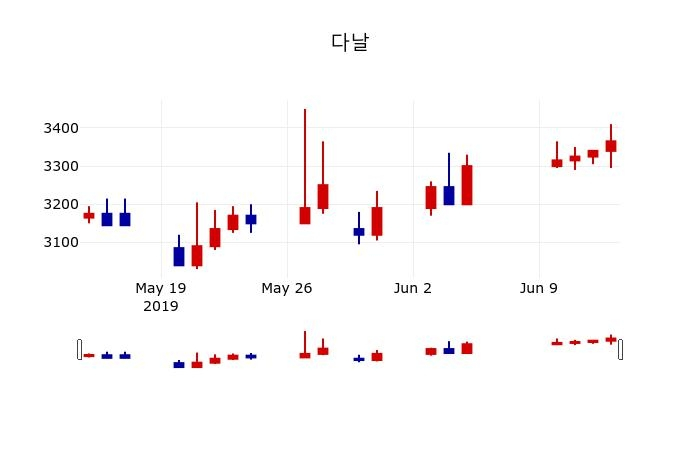 ▲지난 30영업일 동안 다날 주가변동정보