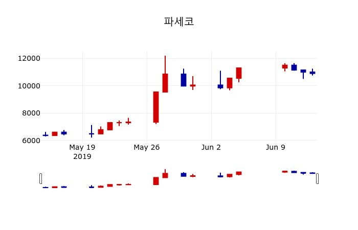 ▲지난 30영업일 동안 파세코 주가변동정보
