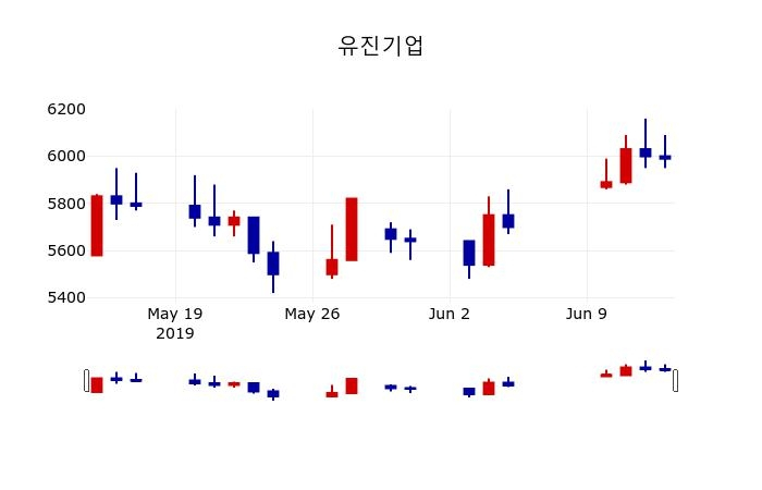 ▲지난 30영업일 동안 유진기업 주가변동정보