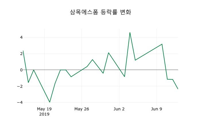 ▲지난 2주간의 등락률 변동정보