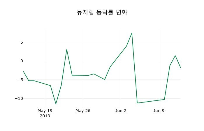 ▲지난 2주간의 등락률 변동정보