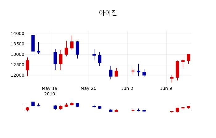 ▲지난 30영업일 동안 아이진 주가변동정보