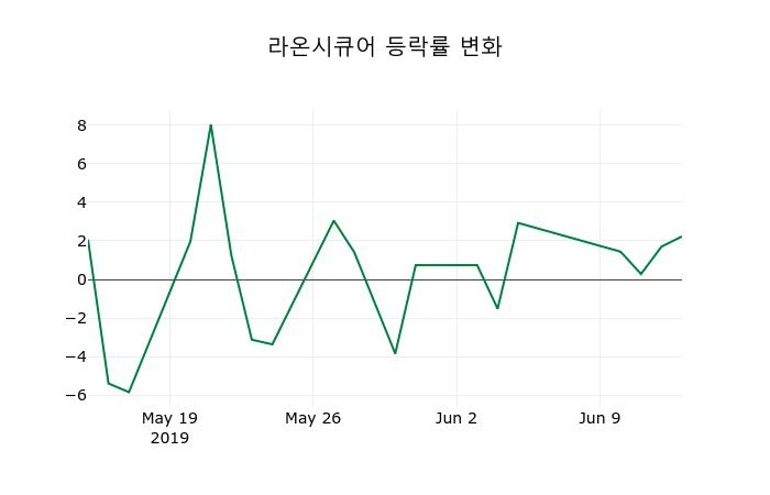 ▲지난 2주간의 등락률 변동정보