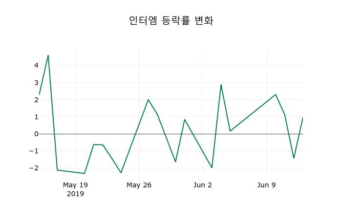 ▲지난 2주간의 등락률 변동정보