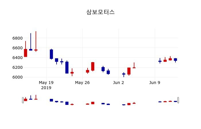 ▲지난 30영업일 동안 삼보모터스 주가변동정보
