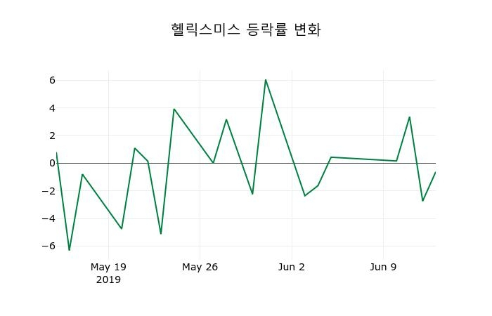 ▲지난 2주간의 등락률 변동정보