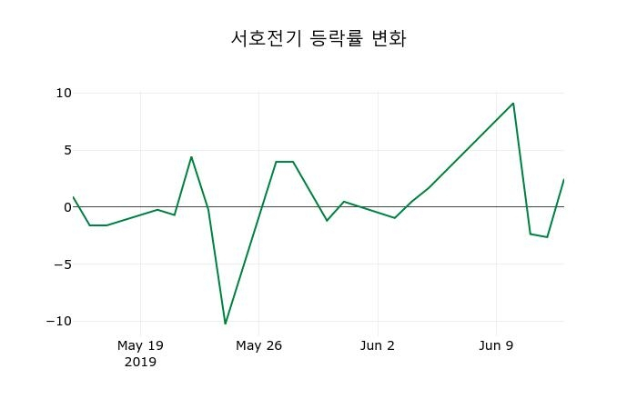 ▲지난 2주간의 등락률 변동정보