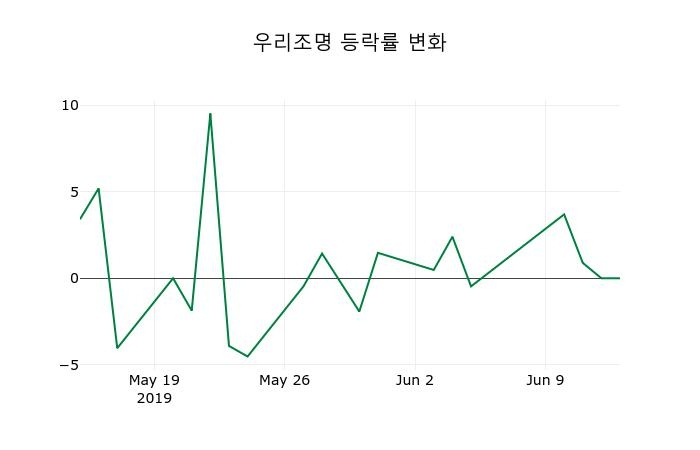 ▲지난 2주간의 등락률 변동정보