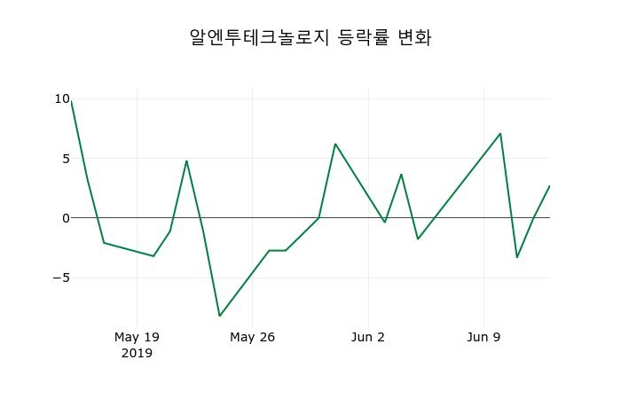 ▲지난 2주간의 등락률 변동정보