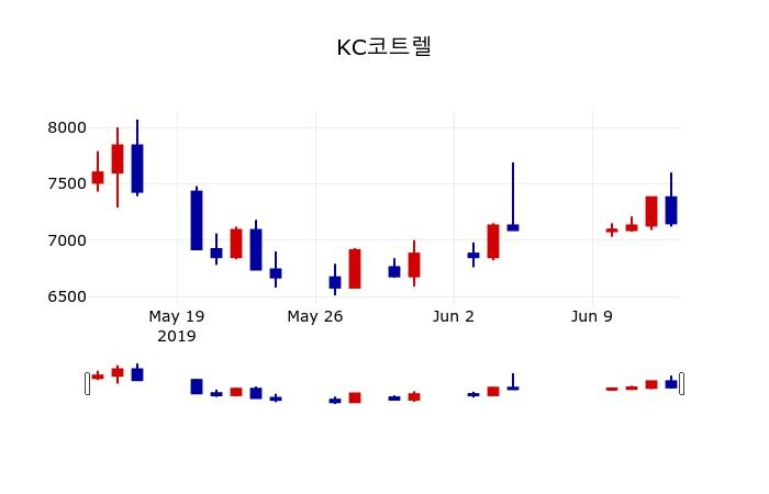 ▲지난 30영업일 동안 KC코트렐 주가변동정보