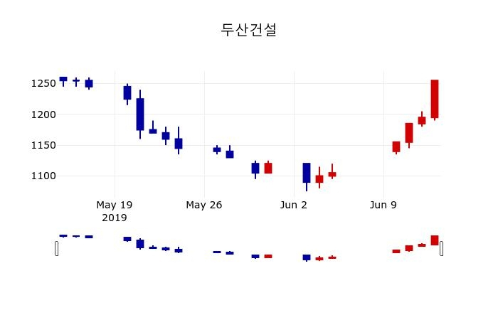▲지난 30영업일 동안 두산건설 주가변동정보